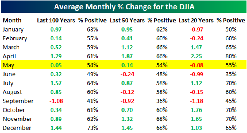 Sell in May and go away