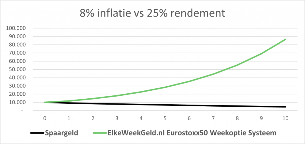inflatie vs rendement