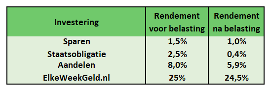 Belastingvoordeel bij beleggen met opties