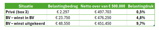 fiscaal voordeel beleggen